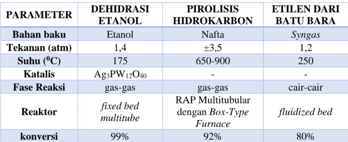 Tabel 1.2. Perbandingan Proses  PARAMETER  DEHIDRASI  ETANOL  PIROLISIS  HIDROKARBON  ETILEN DARI BATU BARA 