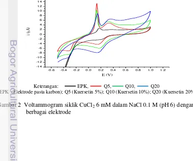 Gambar 2  Voltammogram siklik CuCl2 6 mM dalam NaCl 0.1 M (pH 6) dengan berbagai elektrode 