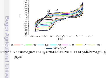 Gambar 6  Voltammogram CuCl2 4 mM dalam NaCl 0.1 M pada berbagai laju 