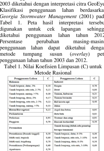 Tabel 1. Nilai Koefisien Limpasan (C) untuk  Metode Rasional 