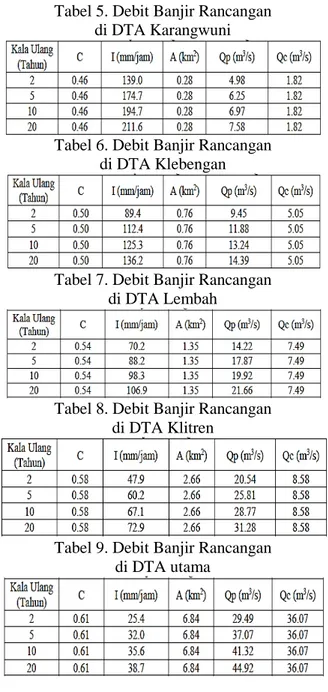 Tabel 4. Perbandingan Perubahan Koefisien  Limpasan Rata-Rata di Sub DAS Belik  DTA  C 2003  C 2012  Perubahan (%)  Karangwuni  0.43  0.46  6,98  Klebengan  0.43  0.50  16,28  Lembah  0.49  0.54  10.20  Klitren  0.52  0.58  11.54  Utama  0.58  0.61  5.17 