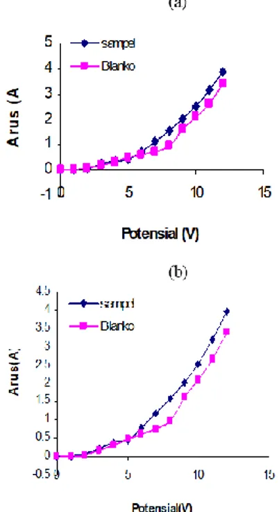Gambar 1 memberikan informasi rentang potensial  elektrolisis  untuk  proses  elektrolisis  selanjutnnya