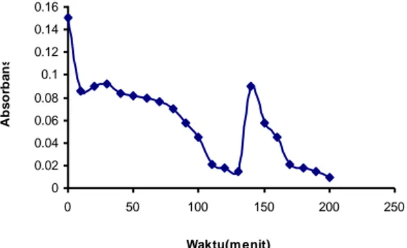 Gambar 2. Kurva hubungan antara waktu dengan  absorbansi larutan yang dilakukan pada λ = 537 nm 