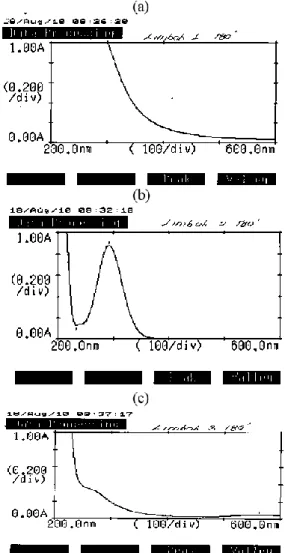 Gambar 10 Spektra UV-Vis zat warna setelah elektrolisis  dengan elektroda PbO 2 -Pb, pada waktu 200 menit  (a) 