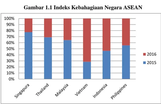 Gambar 1.1 Indeks Kebahagiaan Negara ASEAN 