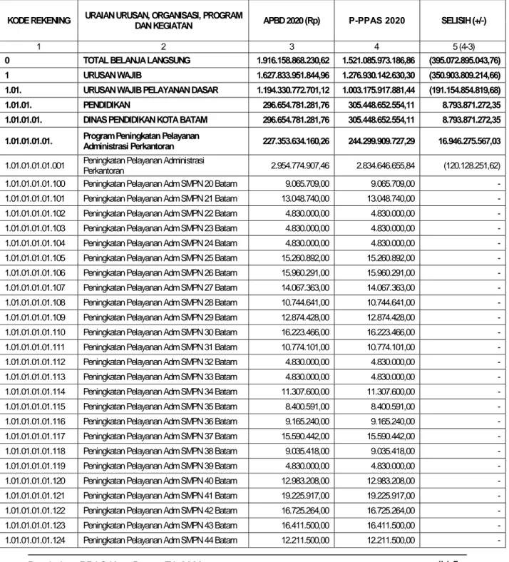 Tabel IV.2.  Plafon Anggaran Sementara Berdasarkan Program dan Kegiatan Tahun Anggaran 2020 