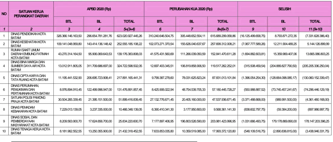 Tabel IV.3.  Plafon Anggaran Sementara Berdasarkan Satuan Kerja Perangkat Daerah (SKPD) Tahun Anggaran 2020 