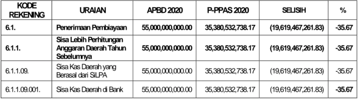 Tabel V.1. Rincian Plafon Anggaran Pembiayaan Tahun Anggaran 2020 