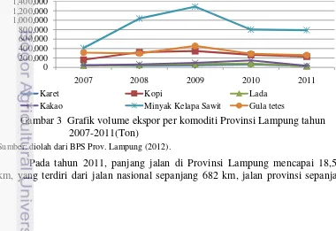 Gambar 3  Grafik volume ekspor per komoditi Provinsi Lampung tahun  