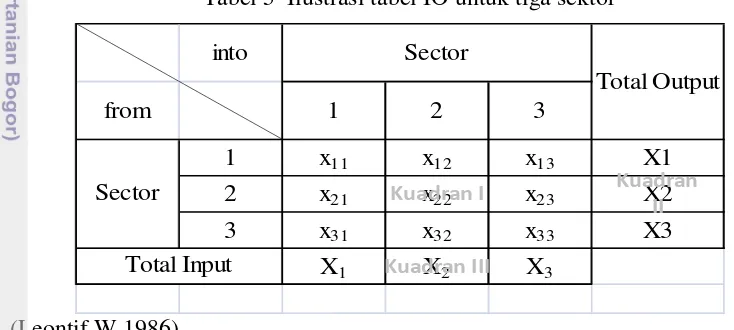 Tabel 5  Ilustrasi tabel IO untuk tiga sektor 