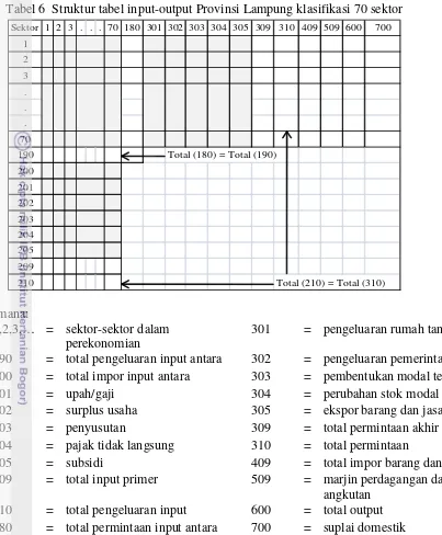 Tabel 6  Struktur tabel input-output Provinsi Lampung klasifikasi 70 sektor 