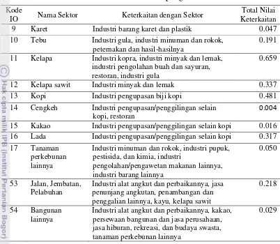 Tabel 10  Keterkaitan langsung ke depan sektor tanaman perkebunan dan     sektor infrastruktur Provinsi Lampung tahun 2011 