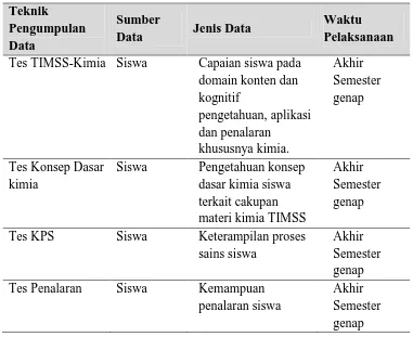 Tabel 3.6 Teknik Pengumpulan Data 