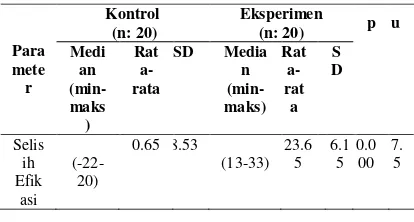 Tabel 4.  Perbedaan rata-rata selisih pengetahuan dan efikasi sebelum dan setelah perlakuan pada kelompok kontrol dan eksperimen  