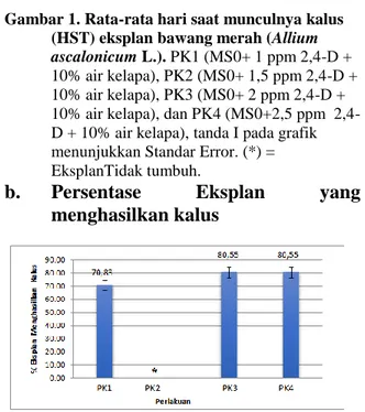 Gambar  2.  Persentase  rata-rata  eksplan  berkalus  pada medium perlakuan. PK1 (MS0+ 1 ppm  2,4-D + 10% air kelapa), PK2 (MS0+ 1,5 ppm  2,4-D  +  10%  air  kelapa),  PK3  (MS0+  2  ppm  2,4-D + 10% air kelapa), dan PK4 (MS0+ 2,5  ppm  2,4-D  +  10%  air 