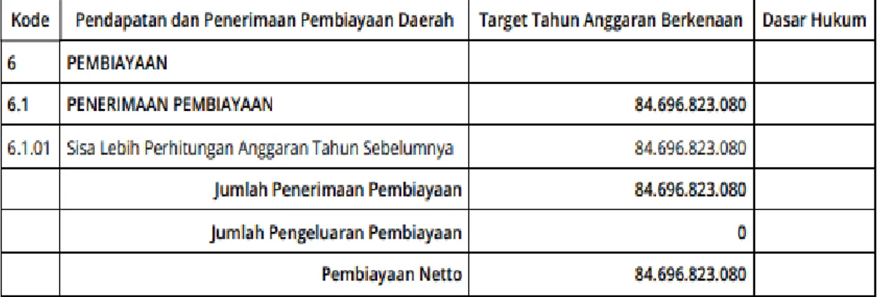 Tabel 5.1 Rincian Plafon Anggaran Sementara Pembiayaan Tahun Anggaran 2022 