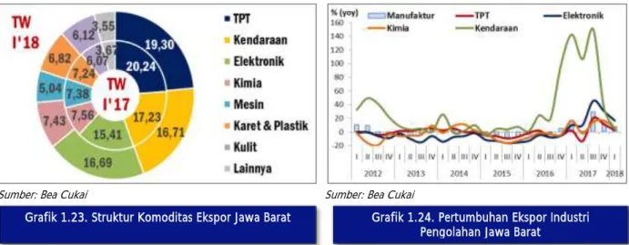 Grafik 1.23. Struktur Komoditas Ekspor Jawa Barat  Grafik 1.24. Pertumbuhan Ekspor Industri 