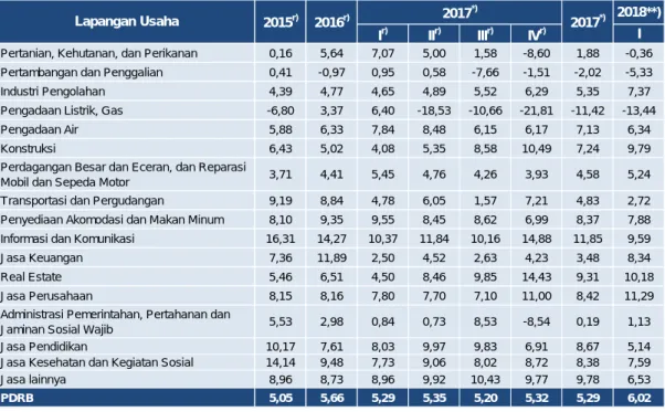 Tabel 1.6. Laju Pertumbuhan PDRB Provinsi Jawa Barat Berdasarkan Lapangan Usaha (% yoy)  