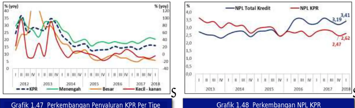 Grafik 1.47  Perkembangan Penyaluran KPR Per Tipe  Grafik 1.48  Perkembangan NPL KPR 