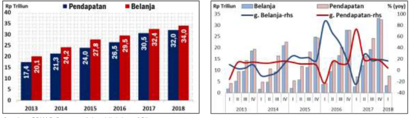 Grafik 2. 1 Perkembangan APBD Provinsi Jawa Barat Grafik 2. 2 Perkembangan Pendapatan dan Belanja 