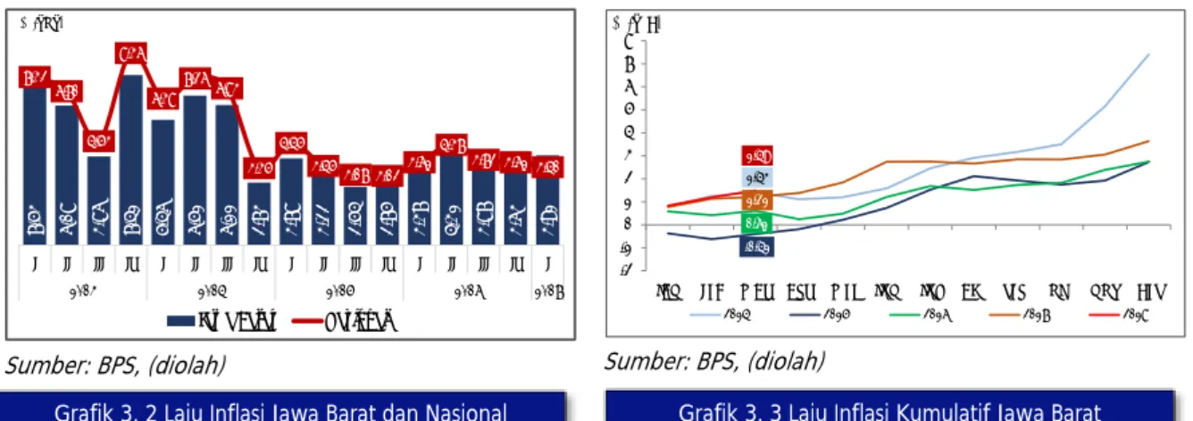 Grafik 3. 2 Laju Inflasi Jawa Barat dan Nasional  Grafik 3. 3 Laju Inflasi Kumulatif Jawa Barat 