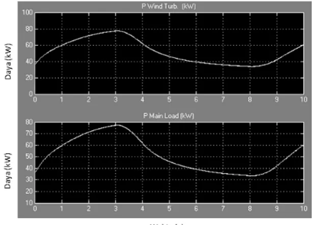 Gambar 11. Tegangan terminal (Vabc) pada simulasi  Pembangkit Listrik Tenaga Angin dengan  kondensator sinkron kondisi angin berubah 