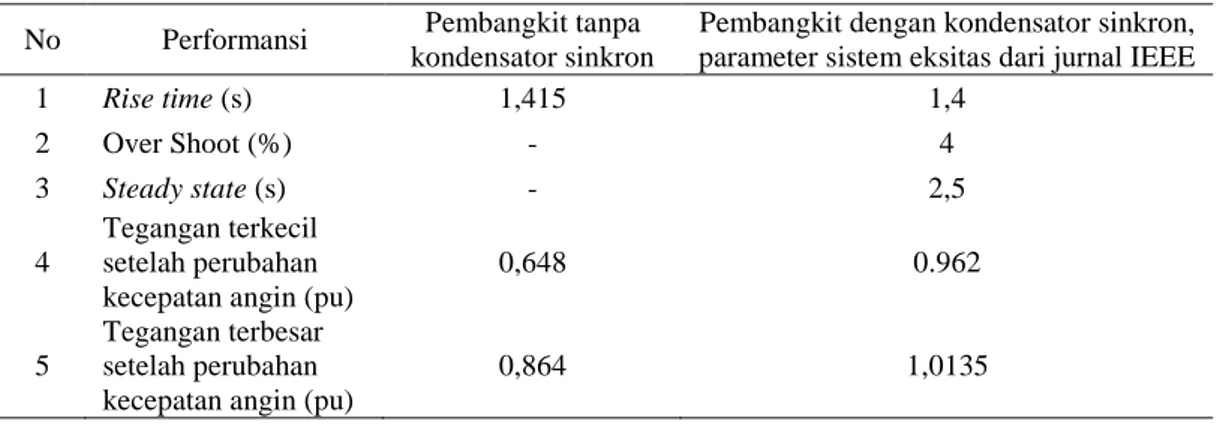 Tabel 5 Perbandingan performansi tegangan Pembangkit Listrik Tenaga Angin tanpa dan dengan   kondensator sinkron  