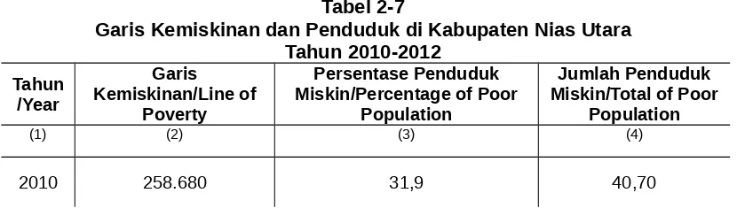 Tabel 2-6Perkembangan PDRB Perkapita Kabupaten Nias Utara 