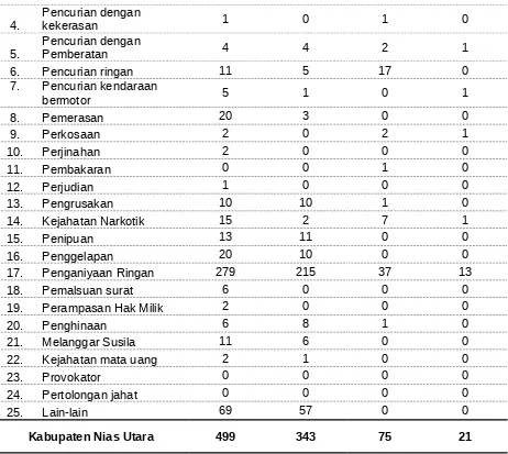 Tabel 2-9  Perkembangan Angka Melek Huruf Kabupaten Nias Utara 