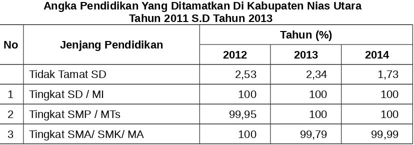 Tabel 2-13Angka Partisipasi Murni di Kabupaten Nias Utara 