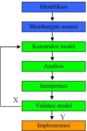 Gambar 6   Sekuens proses pemodelan 