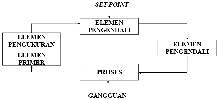 Gambar 6.1 Diagram Balok Sistem Pengendalian Feedback 