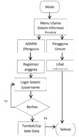 Gambar 4.  Rancangan Database  Sistem  Informasi KOPKARDO