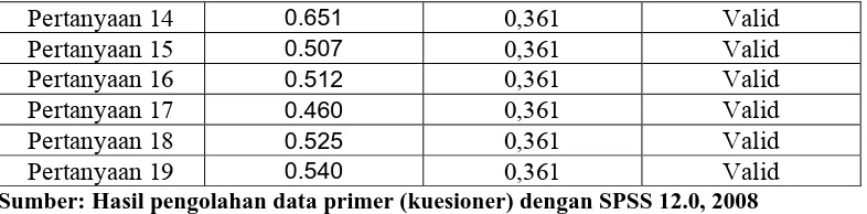 Tabel 4.2 Realiabilitas Tiap Pertanyaan 