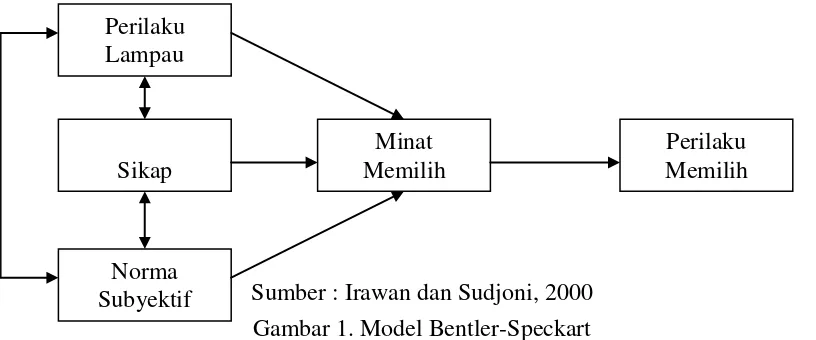 Gambar 1. Model Bentler-Speckart 