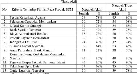 Tabel 6.9. Hasil Kuesioner Indikator Perilaku Lampau pada Nasabah dan Nasabah 