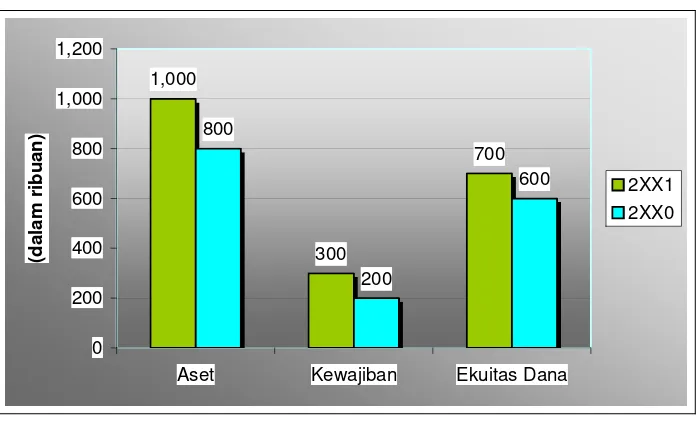 Grafik komposisi neraca dapat disajikan seperti contoh dibawah ini 