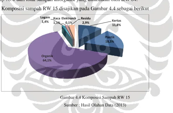 Gambar 4.4 Komposisi Sampah RW 15  Sumber : Hasil Olahan Data (2013) 