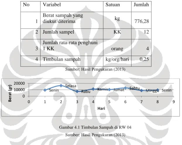 Tabel 4-1-Hasil Pengukuran Sampah di RW04 