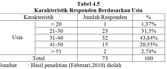 Tabel 4.5 Karakteristik Responden Berdasarkan Usia 