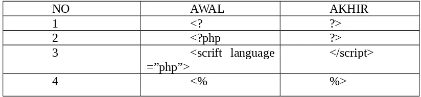 Tabel 2.1. Contoh Sintak Menggunakan PHP