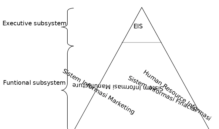 Gambar 2.4. Komposisi dari sistem informasi suatu organisasi (MC. Leod,1995)