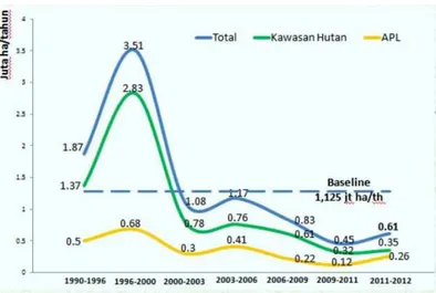 Gambar 3.2 Laju Deforestasi Indonesia periode 1990 – 2012, Kementerian Kehutanan 