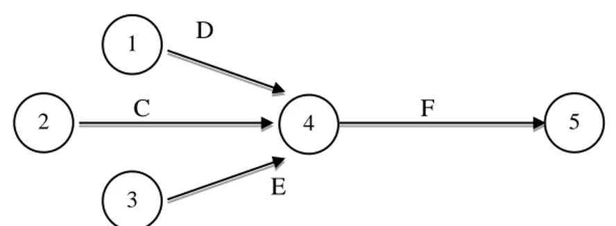 Gambar 2.1.. Hubungan Kegiatan A, B  Kegiatan A bisa juga ditulis (1,2) dan kegiatan B (2,3) 