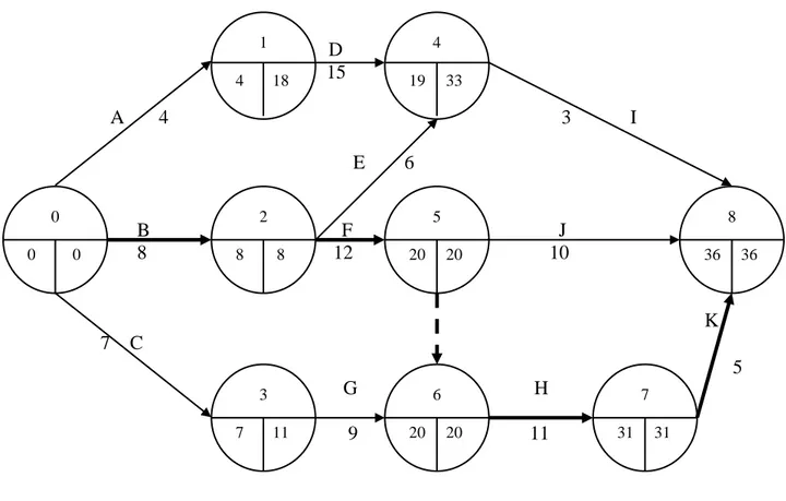 Gambar 2.13.  Lintas Kritis 