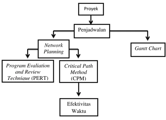Gambar 2.14 Flow Chart Kerangka PemikiranPenjadwalan Network Planning Program Evaliation and Review Technique (PERT) Critical Path Method (CPM)  Gantt Chart Efektivitas Waktu Proyek 