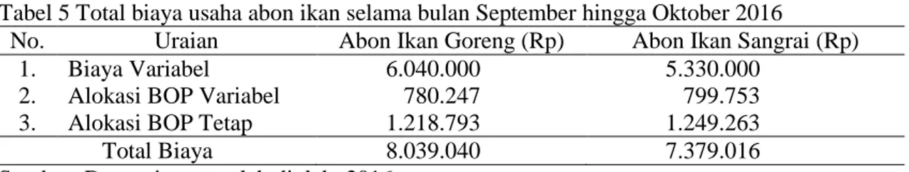 Tabel 5 Total biaya usaha abon ikan selama bulan September hingga Oktober 2016 