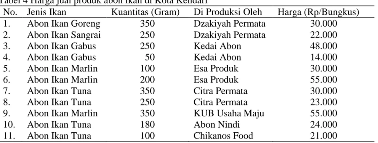Tabel 4 Harga jual produk abon ikan di Kota Kendari 