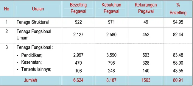 Tabel 3.8.BEZETTING PEGAWAI LINGKUP PEMERINTAH  KOTA MATARAM TAHUN 2014 