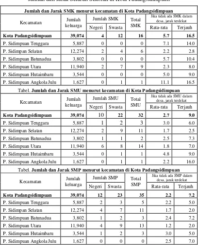 Tabel. Jumlah dan Jarak SMU menurut kecamatan di Kota Padangsidimpuan 